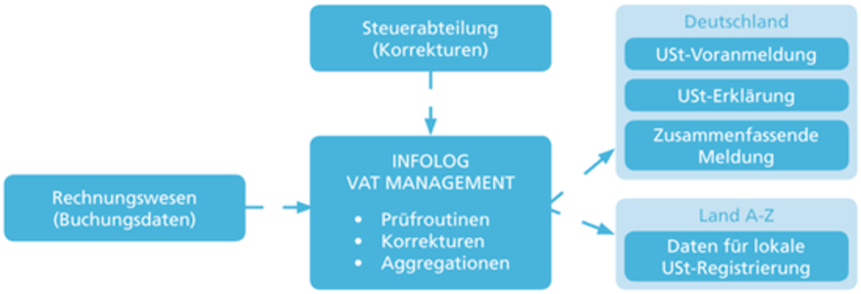 VAT Management Infografik | INFOLOG